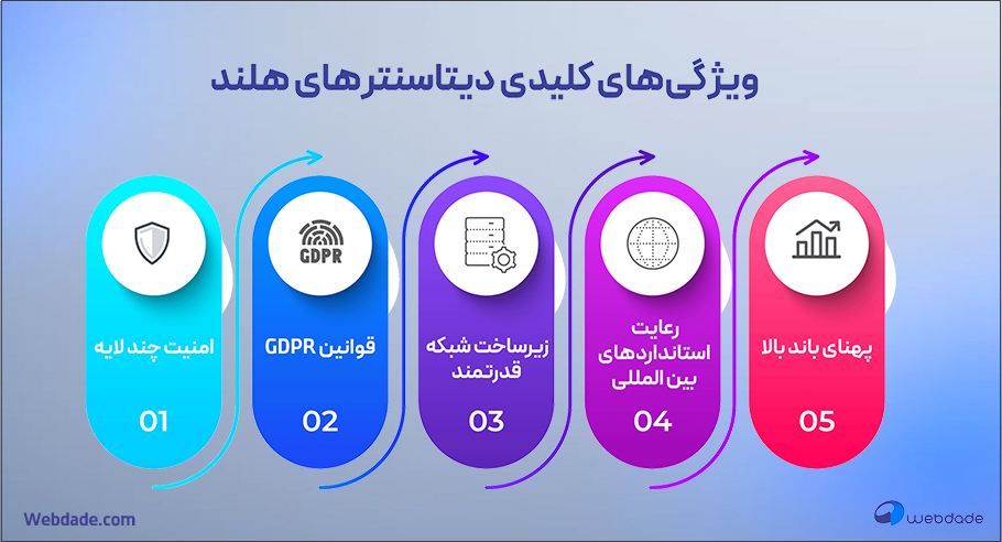دیتاسنتر هلند