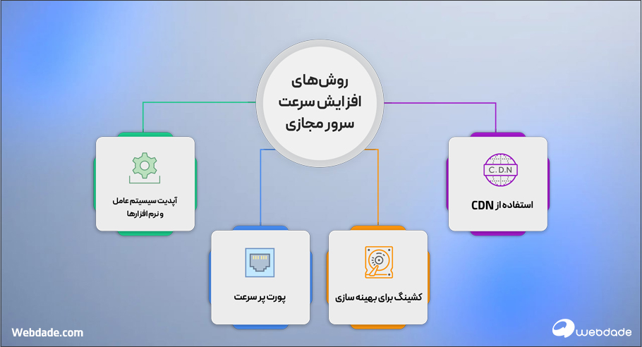 افزایش سرعت سرور مجازی