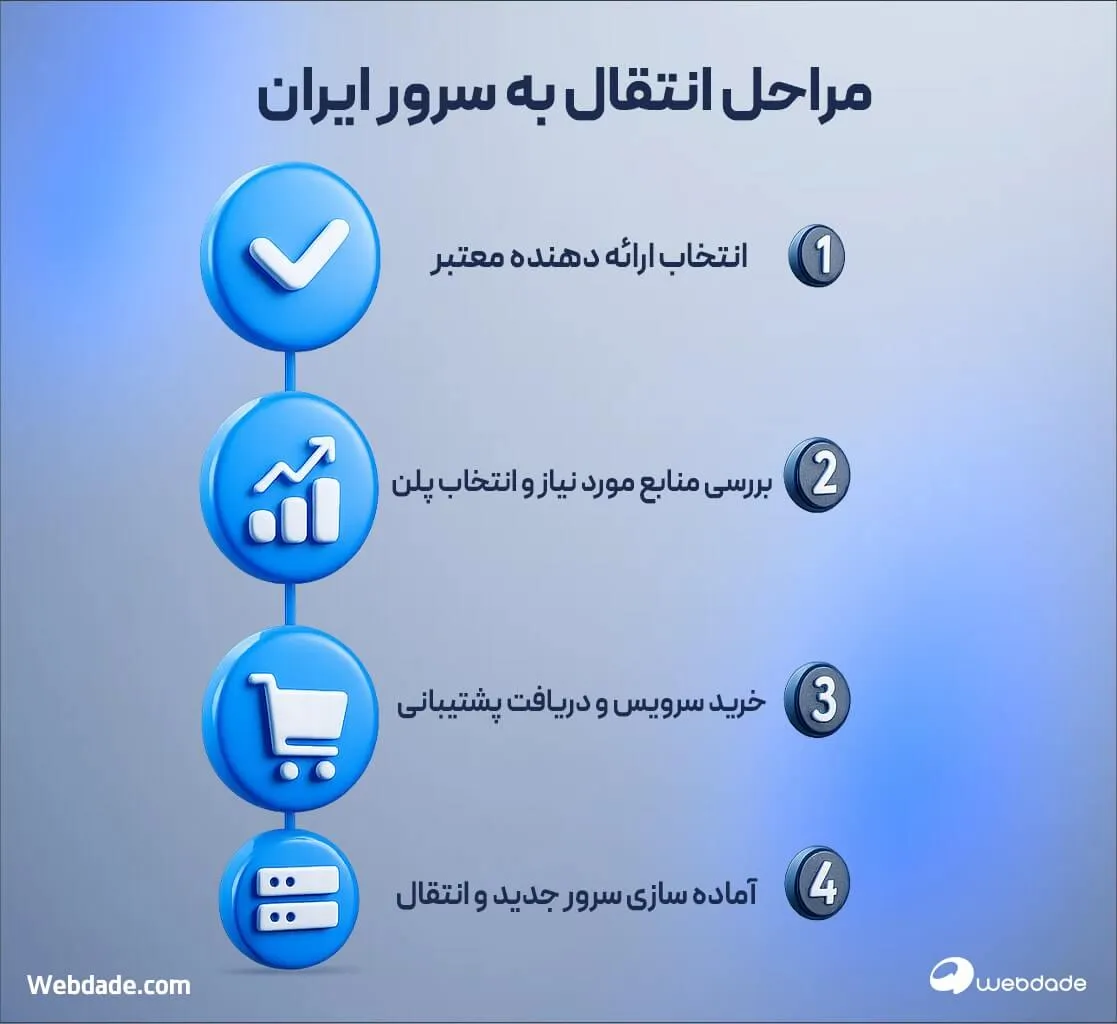 حفظ سئو در انتقال سرور مجازی ایران