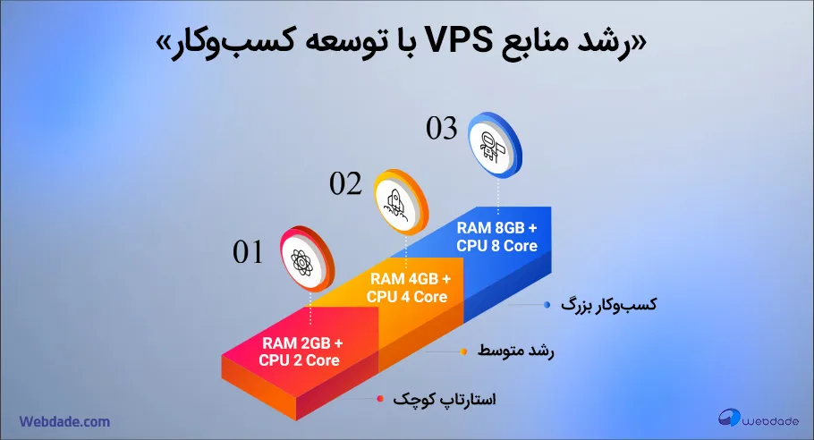 انتخاب سرور مجازی برای کسب و کار نوپا