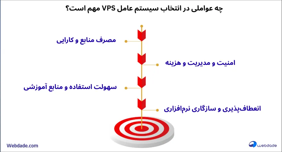 مقایسه دو سیستم عامل سرور مجازی، لینوکس یا ویندوز
