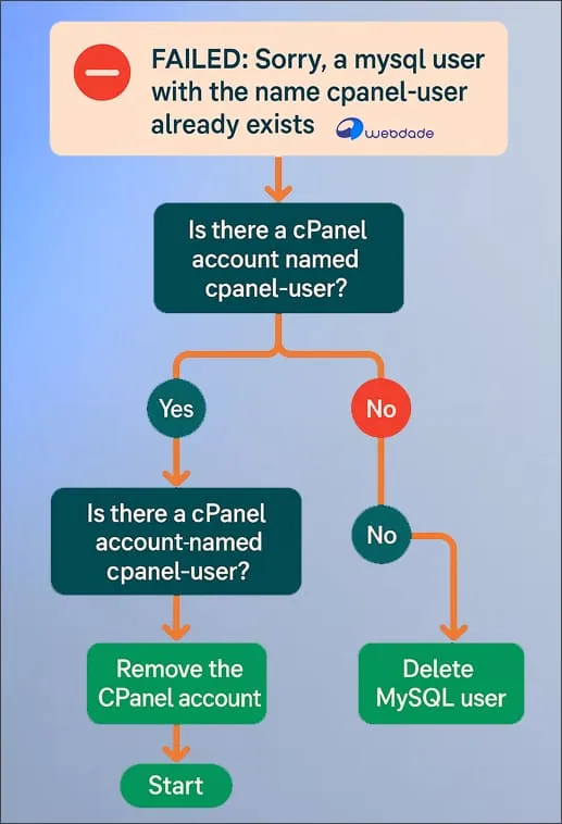خطا mysql user already exists