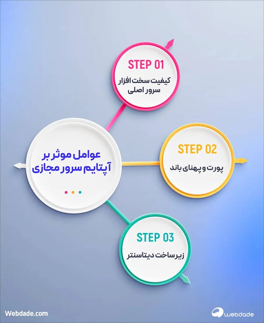 چک کردن آپتایم سرور