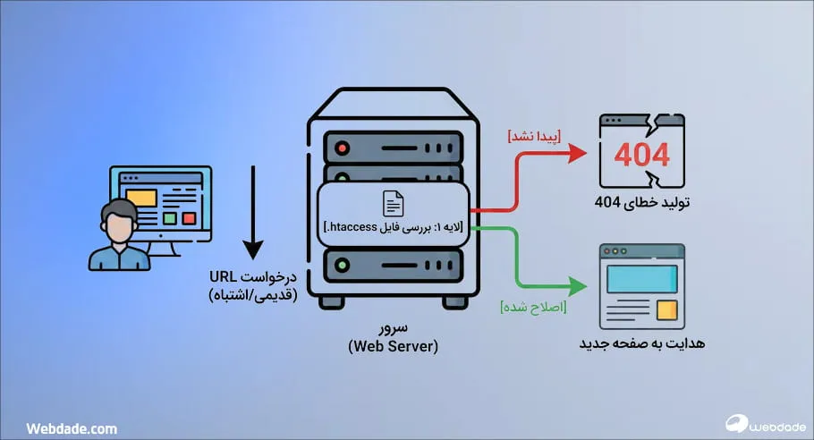 شناسایی و اصلاح لینکهای شکسته