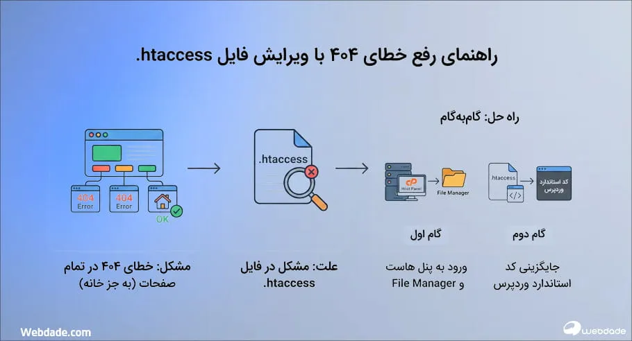آموزش عملی شناسایی و اصلاح لینکهای شکسته در وبداده