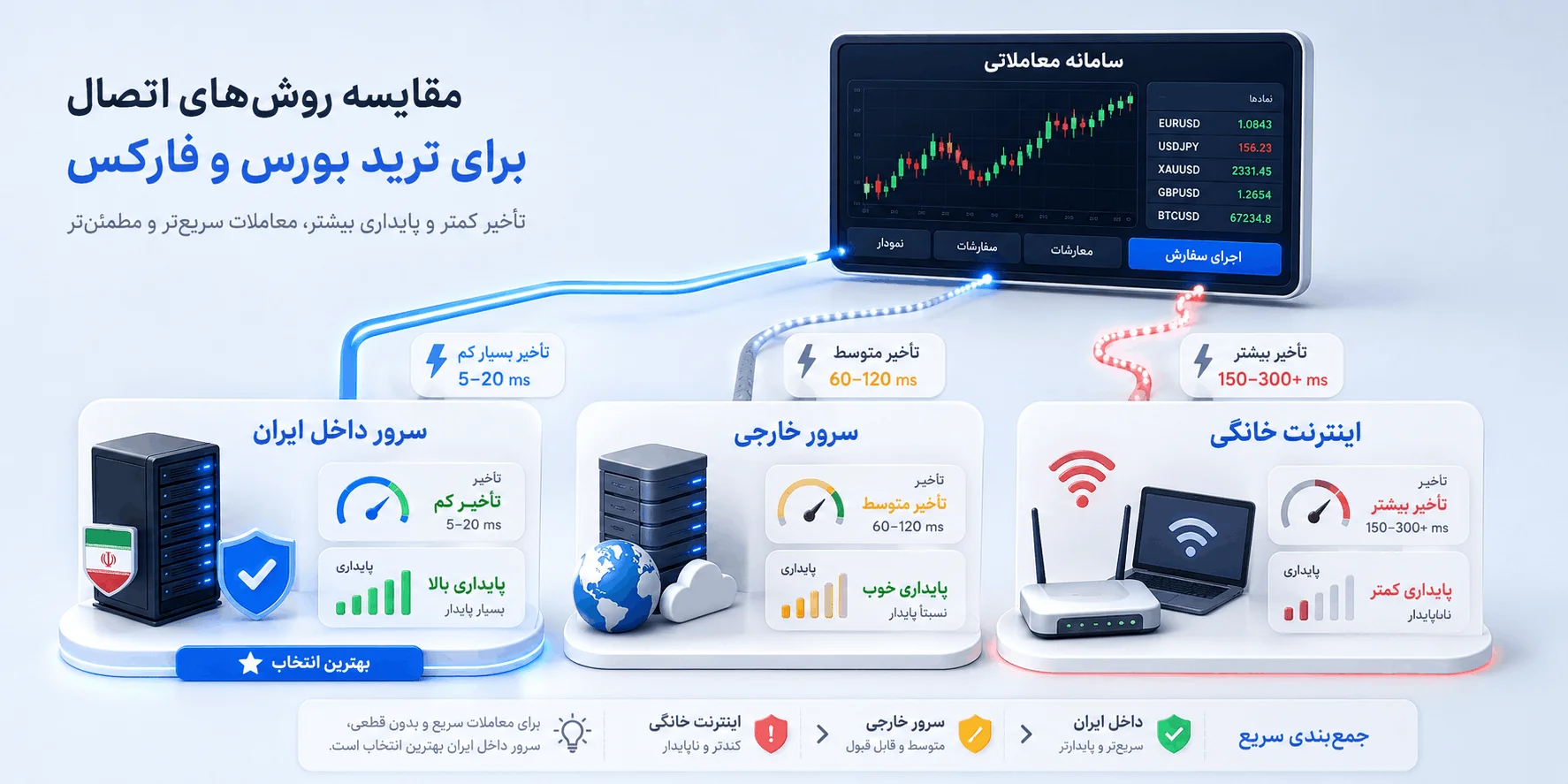 مقایسه سرور داخل ایران، سرور خارجی و اینترنت خانگی برای ترید بورس و فارکس از نظر تأخیر و پایداری ChatGPT Image Aug 18 2026 01 49 36 PM 1 سرور مجازی بورس چیست؟ راهنمای خرید VPS ترید 2026
