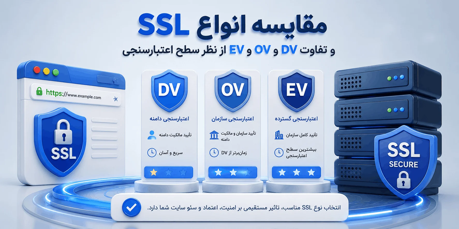 مقایسه انواع SSL و تفاوت DV و OV و EV از نظر سطح اعتبارسنجی
ChatGPT Image Aug 5 2026 01 38 32 PM 1 گواهی SSL چیست؟ انواع و تفاوت آنها در 2026