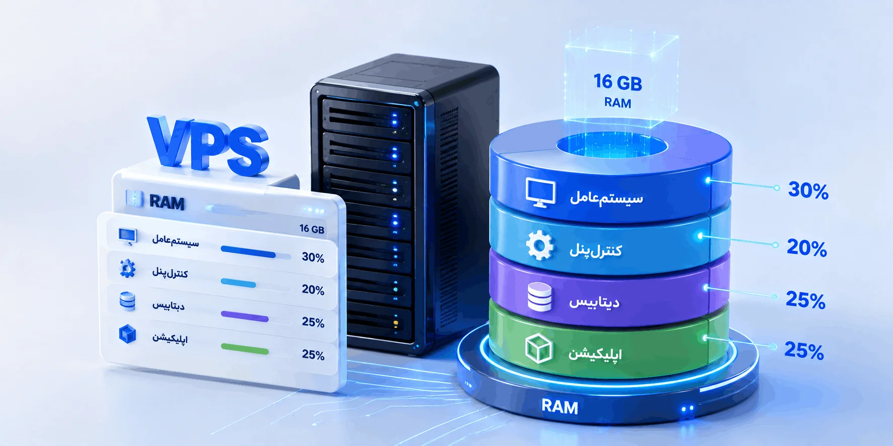 رم سرور مجازی؛ نمایش تقسیم حافظه بین سیستمعامل، کنترلپنل، دیتابیس و اپلیکیشن روی VPS ChatGPT Image Aug 6 2026 01 34 29 PM 1 رم سرور مجازی چقدر باشد؟ راهنمای انتخاب RAM در 2026