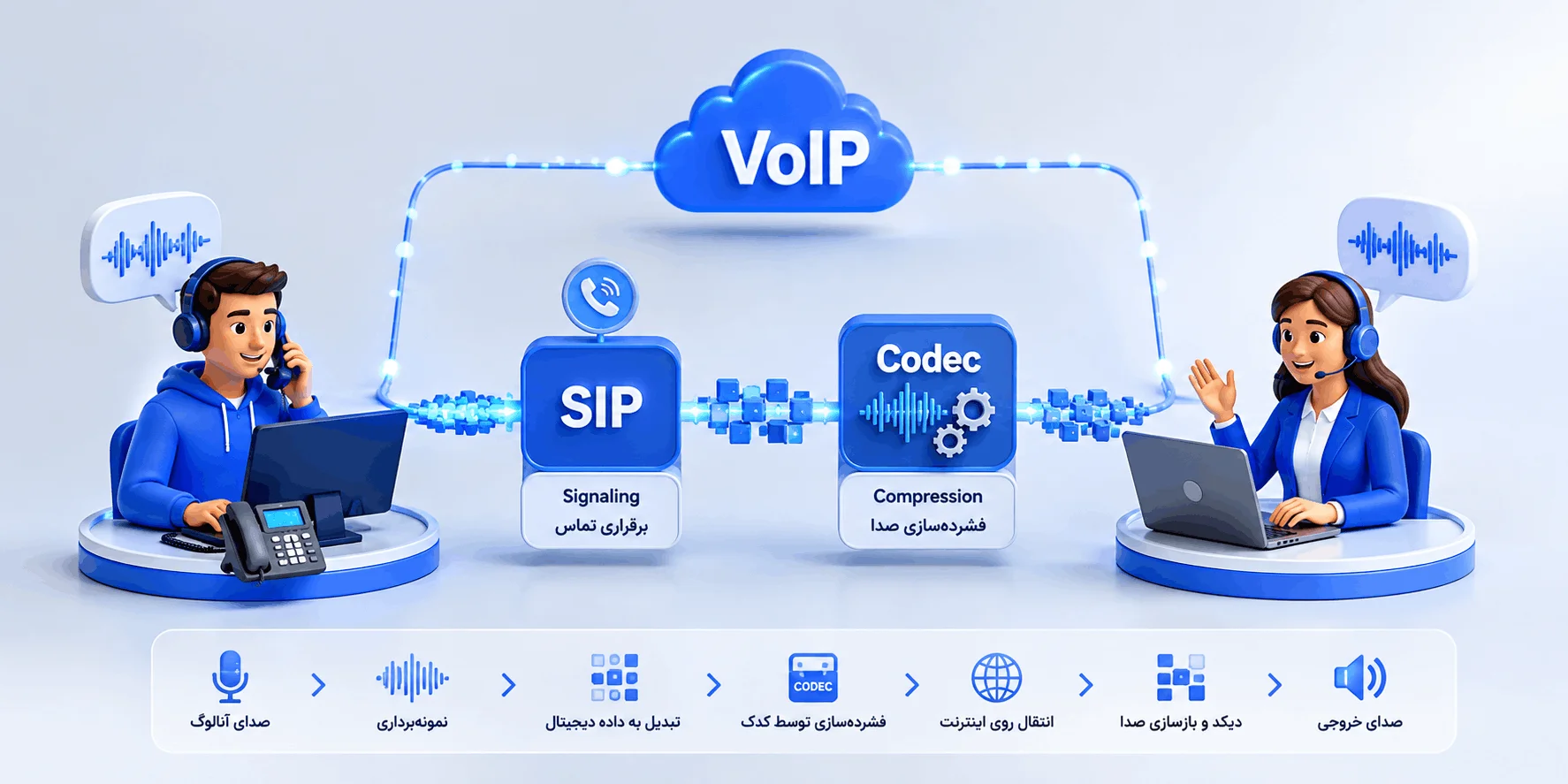 نحوه کار VoIP؛ نقش پروتکل SIP در برقراری تماس و کدک در فشردهسازی صدا ChatGPT Image Aug 6 2026 12 47 50 PM 1 1 VoIP چیست؟ راهنمای تماس اینترنتی در 2026