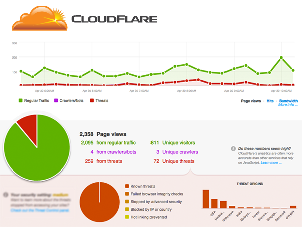 افزایش امنیت سایت و سرور در برابر حملات ddos و sql injection به کمک سرویس cloudflare