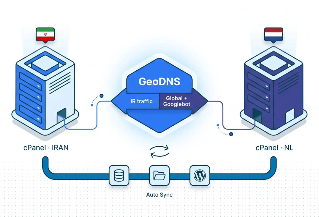 معماری جئوهاست - دو هاست سیپنل و GeoDNS معماری جئوهاست - دو هاست سیپنل و GeoDNS